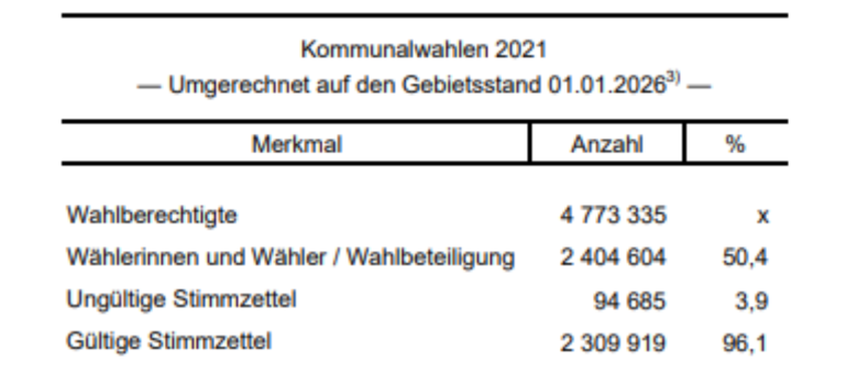 Kommunalwahlen 2021 Kommunalwahlen 2021