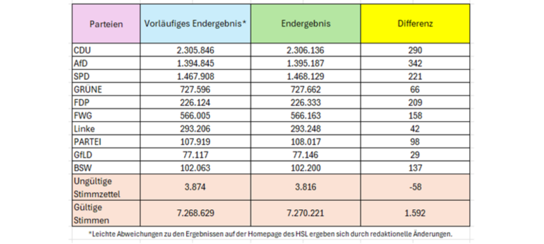Umdeutungen von Stimmen durch den Kreiswahlausschuss Umdeutungen von Stimmen durch den Kreiswahlausschuss